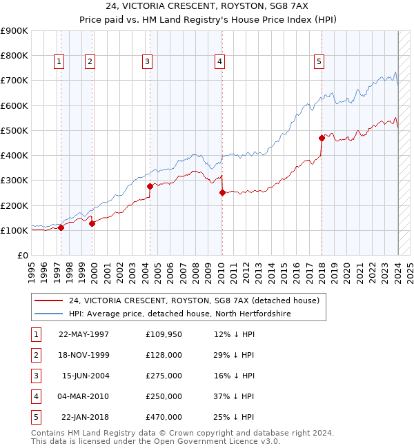 24, VICTORIA CRESCENT, ROYSTON, SG8 7AX: Price paid vs HM Land Registry's House Price Index