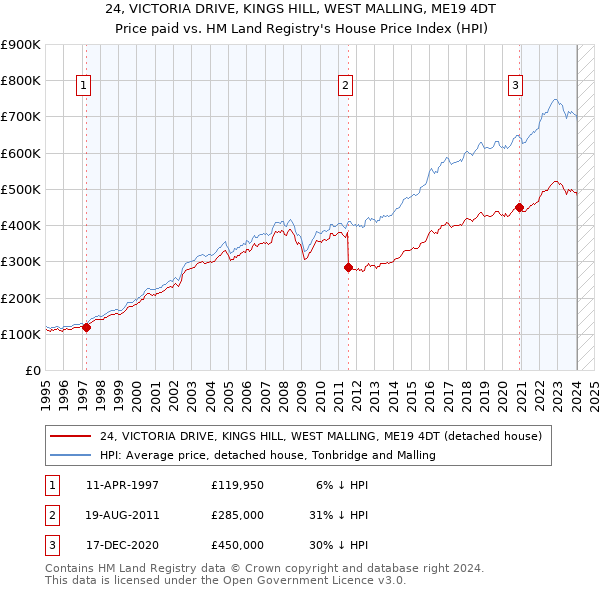 24, VICTORIA DRIVE, KINGS HILL, WEST MALLING, ME19 4DT: Price paid vs HM Land Registry's House Price Index