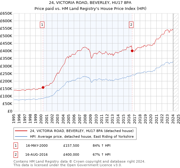 24, VICTORIA ROAD, BEVERLEY, HU17 8PA: Price paid vs HM Land Registry's House Price Index