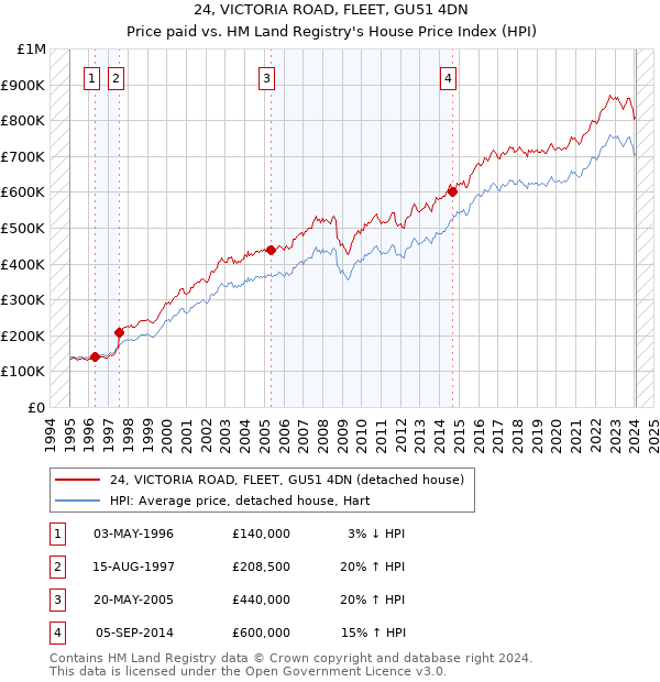 24, VICTORIA ROAD, FLEET, GU51 4DN: Price paid vs HM Land Registry's House Price Index