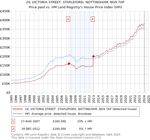 24, VICTORIA STREET, STAPLEFORD, NOTTINGHAM, NG9 7AP: Price paid vs HM Land Registry's House Price Index
