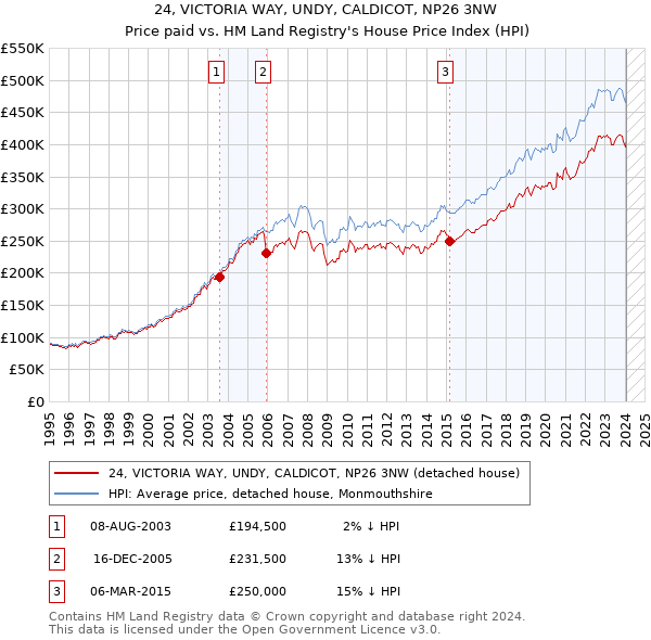 24, VICTORIA WAY, UNDY, CALDICOT, NP26 3NW: Price paid vs HM Land Registry's House Price Index