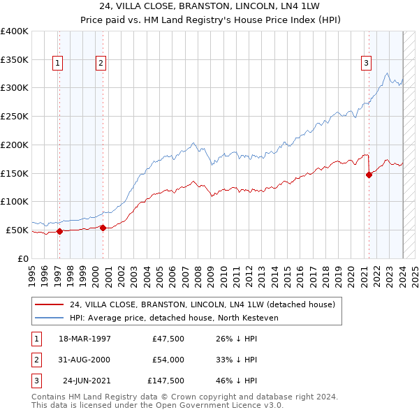 24, VILLA CLOSE, BRANSTON, LINCOLN, LN4 1LW: Price paid vs HM Land Registry's House Price Index