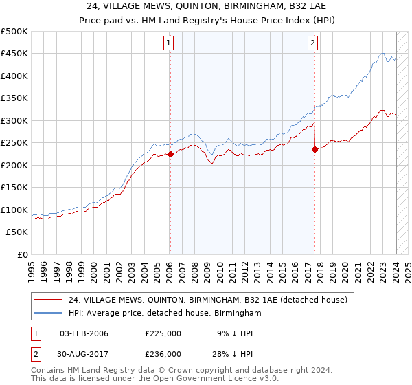 24, VILLAGE MEWS, QUINTON, BIRMINGHAM, B32 1AE: Price paid vs HM Land Registry's House Price Index