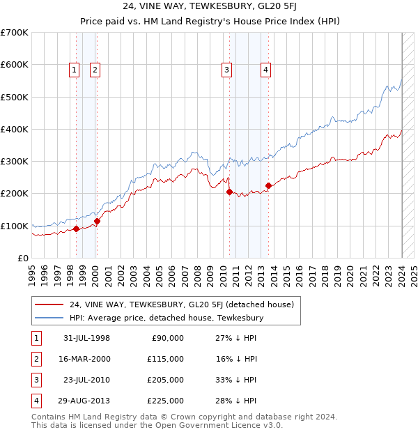 24, VINE WAY, TEWKESBURY, GL20 5FJ: Price paid vs HM Land Registry's House Price Index