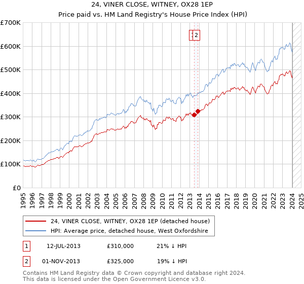 24, VINER CLOSE, WITNEY, OX28 1EP: Price paid vs HM Land Registry's House Price Index