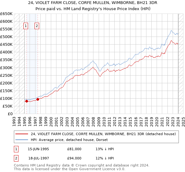 24, VIOLET FARM CLOSE, CORFE MULLEN, WIMBORNE, BH21 3DR: Price paid vs HM Land Registry's House Price Index