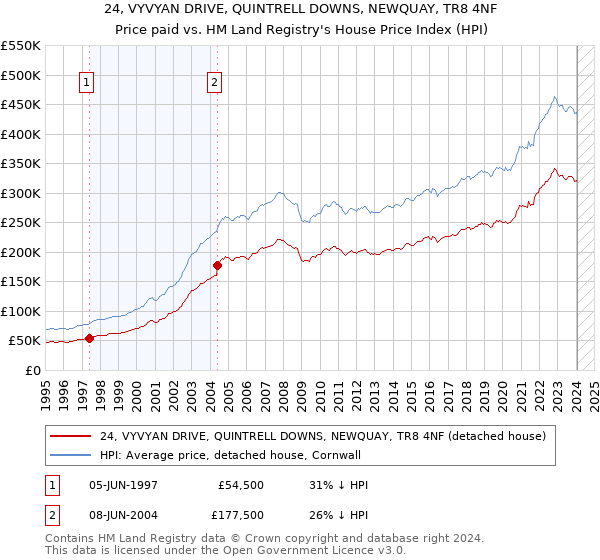24, VYVYAN DRIVE, QUINTRELL DOWNS, NEWQUAY, TR8 4NF: Price paid vs HM Land Registry's House Price Index