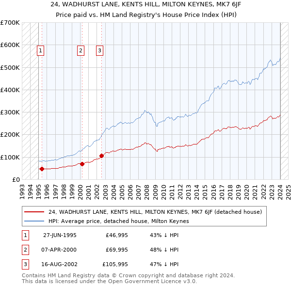 24, WADHURST LANE, KENTS HILL, MILTON KEYNES, MK7 6JF: Price paid vs HM Land Registry's House Price Index