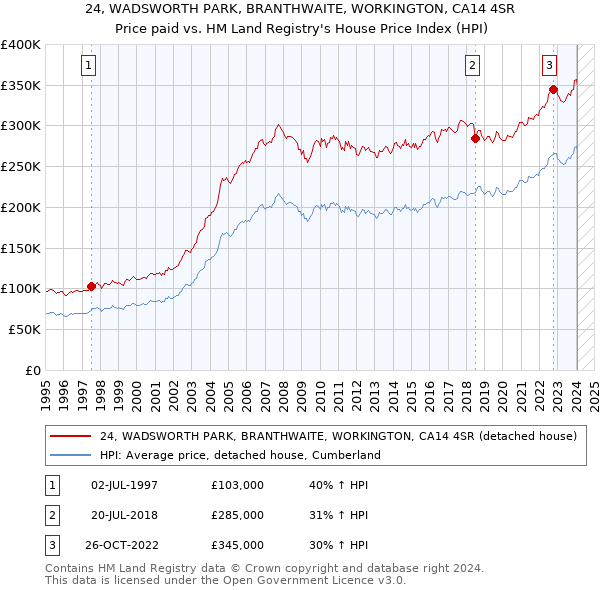 24, WADSWORTH PARK, BRANTHWAITE, WORKINGTON, CA14 4SR: Price paid vs HM Land Registry's House Price Index
