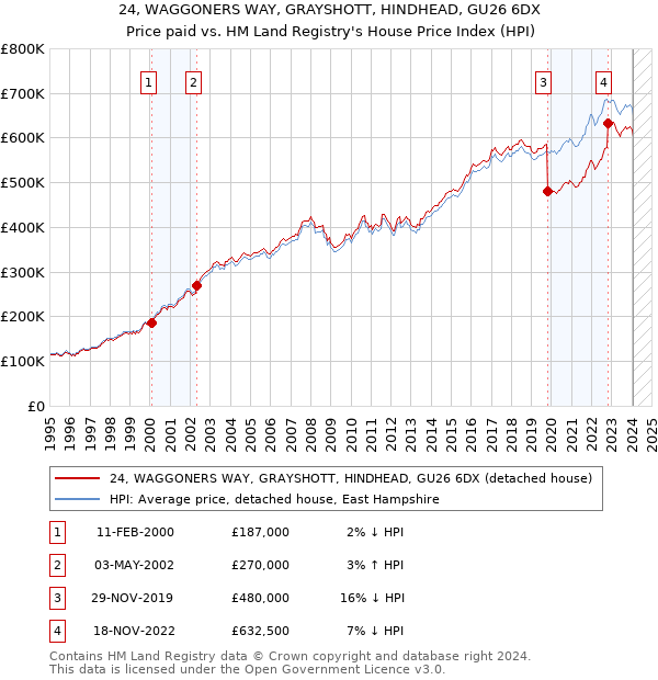 24, WAGGONERS WAY, GRAYSHOTT, HINDHEAD, GU26 6DX: Price paid vs HM Land Registry's House Price Index