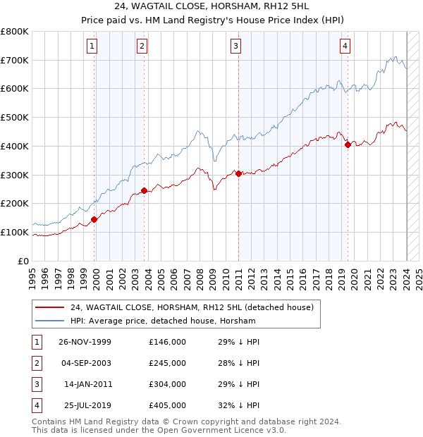 24, WAGTAIL CLOSE, HORSHAM, RH12 5HL: Price paid vs HM Land Registry's House Price Index