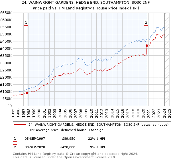 24, WAINWRIGHT GARDENS, HEDGE END, SOUTHAMPTON, SO30 2NF: Price paid vs HM Land Registry's House Price Index