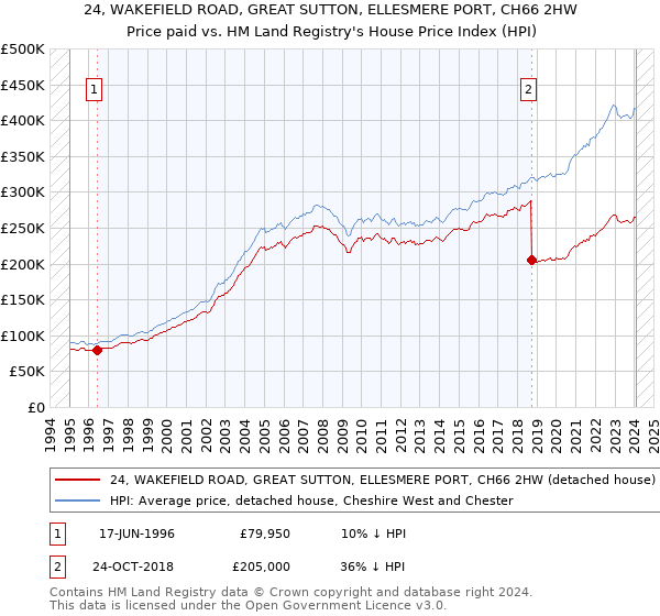 24, WAKEFIELD ROAD, GREAT SUTTON, ELLESMERE PORT, CH66 2HW: Price paid vs HM Land Registry's House Price Index