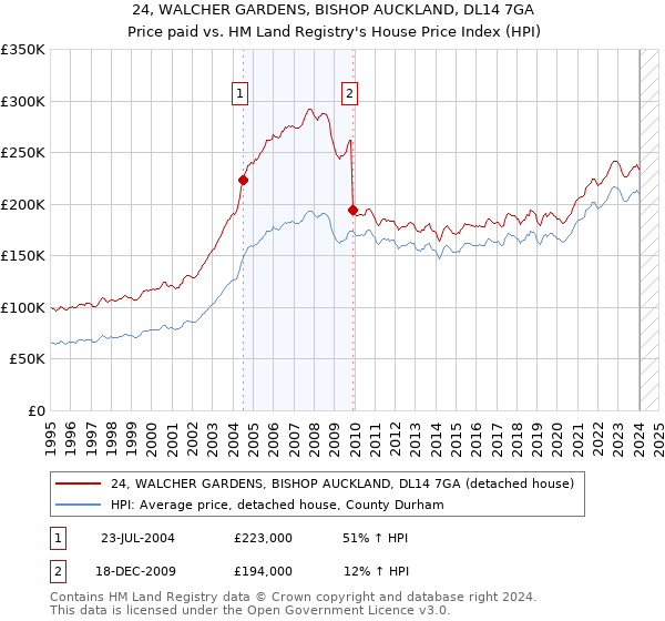 24, WALCHER GARDENS, BISHOP AUCKLAND, DL14 7GA: Price paid vs HM Land Registry's House Price Index