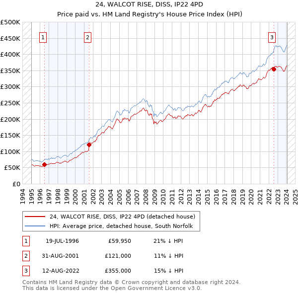 24, WALCOT RISE, DISS, IP22 4PD: Price paid vs HM Land Registry's House Price Index