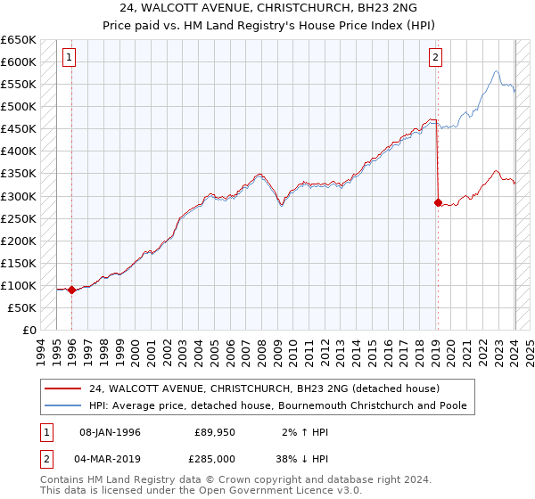 24, WALCOTT AVENUE, CHRISTCHURCH, BH23 2NG: Price paid vs HM Land Registry's House Price Index
