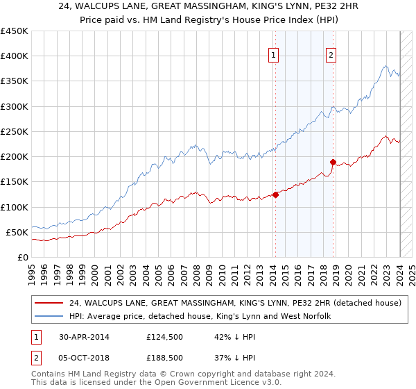 24, WALCUPS LANE, GREAT MASSINGHAM, KING'S LYNN, PE32 2HR: Price paid vs HM Land Registry's House Price Index