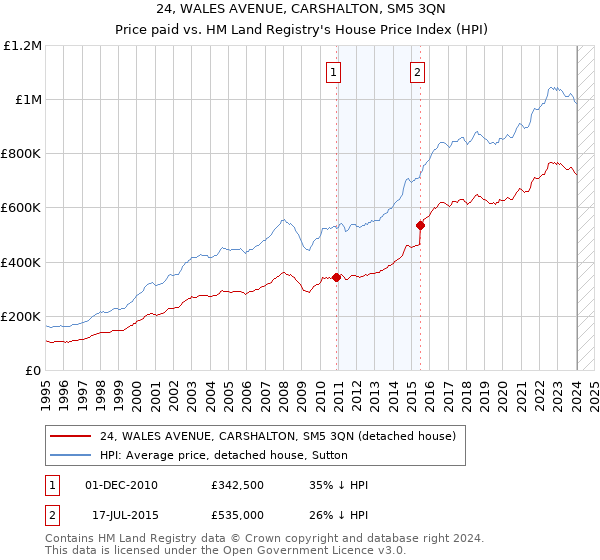 24, WALES AVENUE, CARSHALTON, SM5 3QN: Price paid vs HM Land Registry's House Price Index