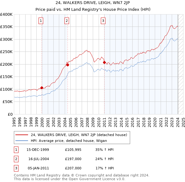 24, WALKERS DRIVE, LEIGH, WN7 2JP: Price paid vs HM Land Registry's House Price Index