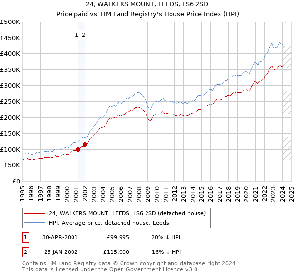 24, WALKERS MOUNT, LEEDS, LS6 2SD: Price paid vs HM Land Registry's House Price Index
