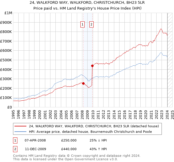 24, WALKFORD WAY, WALKFORD, CHRISTCHURCH, BH23 5LR: Price paid vs HM Land Registry's House Price Index