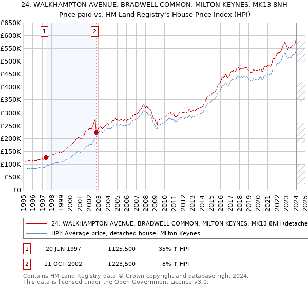 24, WALKHAMPTON AVENUE, BRADWELL COMMON, MILTON KEYNES, MK13 8NH: Price paid vs HM Land Registry's House Price Index