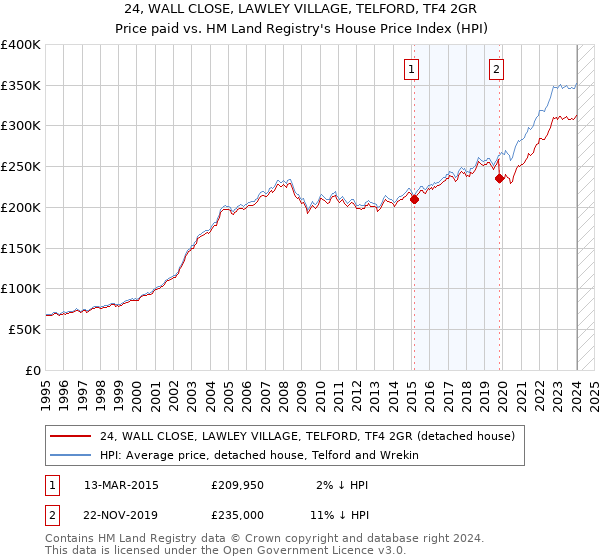 24, WALL CLOSE, LAWLEY VILLAGE, TELFORD, TF4 2GR: Price paid vs HM Land Registry's House Price Index