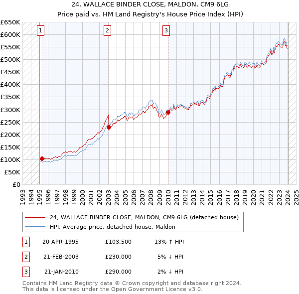 24, WALLACE BINDER CLOSE, MALDON, CM9 6LG: Price paid vs HM Land Registry's House Price Index