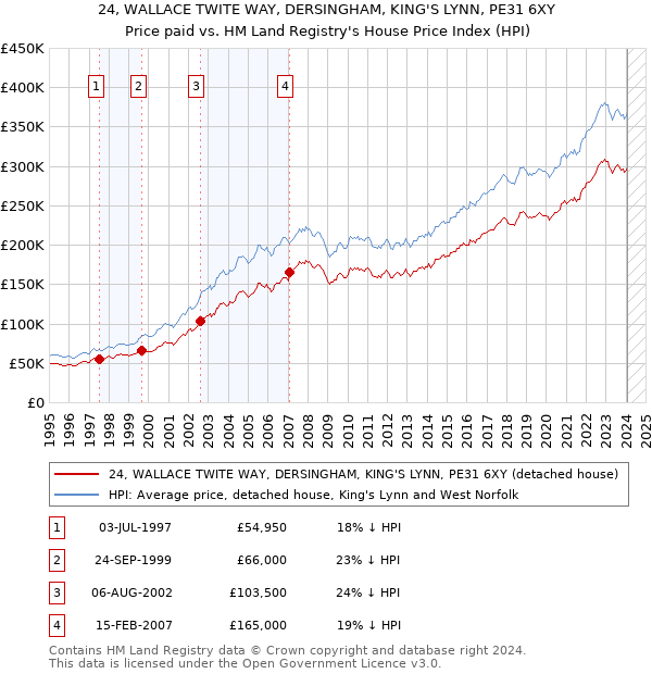 24, WALLACE TWITE WAY, DERSINGHAM, KING'S LYNN, PE31 6XY: Price paid vs HM Land Registry's House Price Index