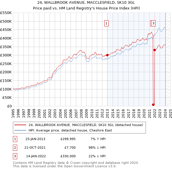 24, WALLBROOK AVENUE, MACCLESFIELD, SK10 3GL: Price paid vs HM Land Registry's House Price Index
