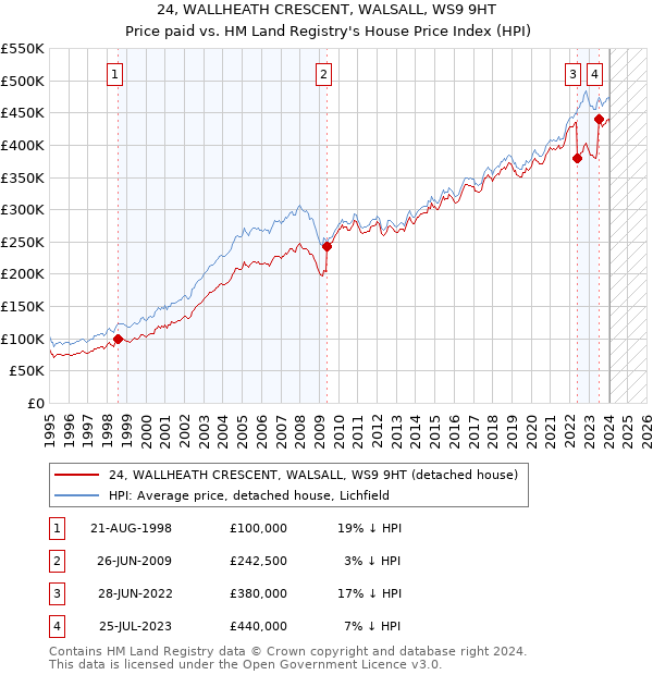 24, WALLHEATH CRESCENT, WALSALL, WS9 9HT: Price paid vs HM Land Registry's House Price Index