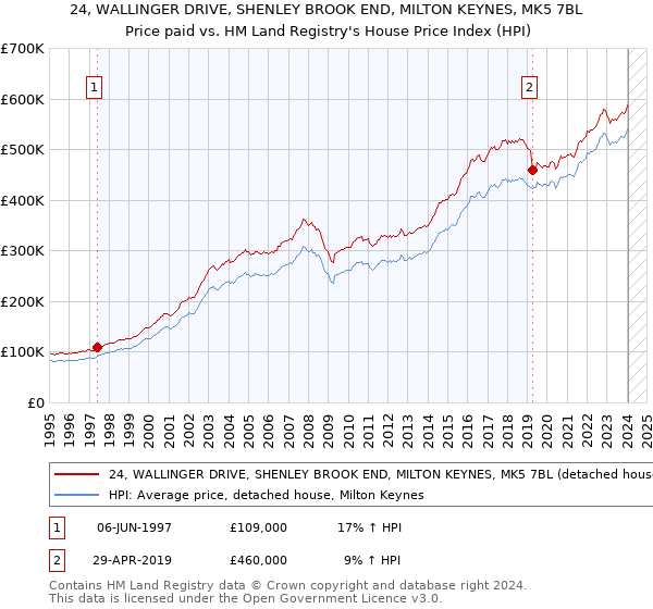 24, WALLINGER DRIVE, SHENLEY BROOK END, MILTON KEYNES, MK5 7BL: Price paid vs HM Land Registry's House Price Index