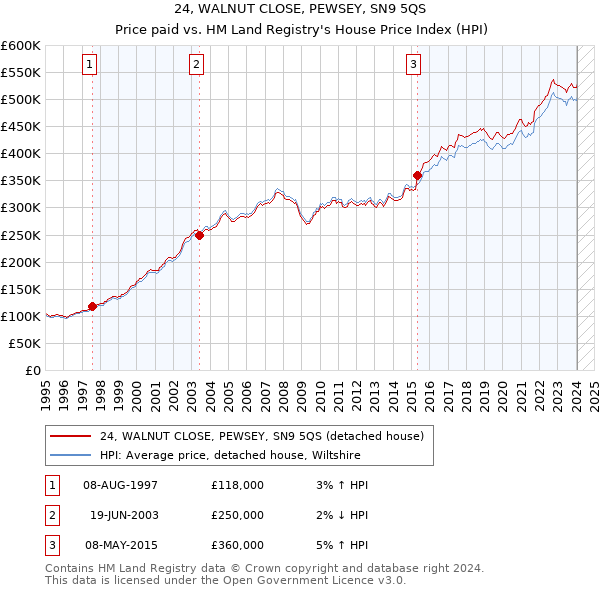 24, WALNUT CLOSE, PEWSEY, SN9 5QS: Price paid vs HM Land Registry's House Price Index