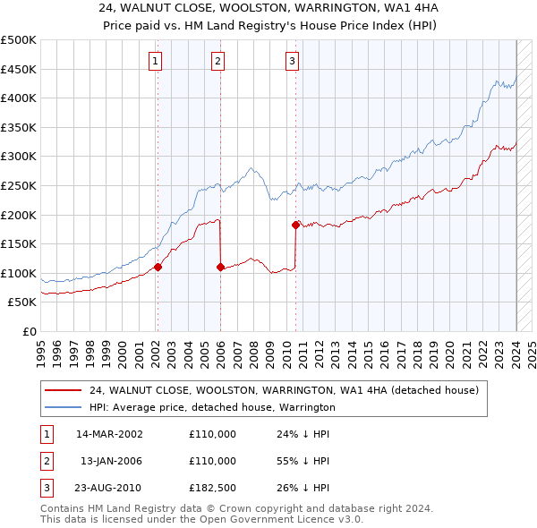 24, WALNUT CLOSE, WOOLSTON, WARRINGTON, WA1 4HA: Price paid vs HM Land Registry's House Price Index