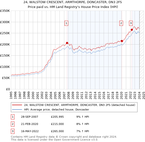 24, WALSTOW CRESCENT, ARMTHORPE, DONCASTER, DN3 2FS: Price paid vs HM Land Registry's House Price Index