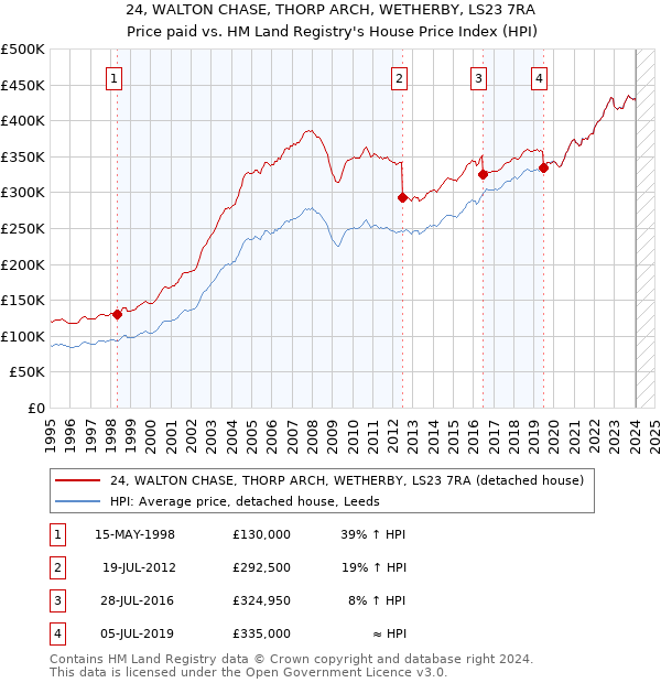 24, WALTON CHASE, THORP ARCH, WETHERBY, LS23 7RA: Price paid vs HM Land Registry's House Price Index