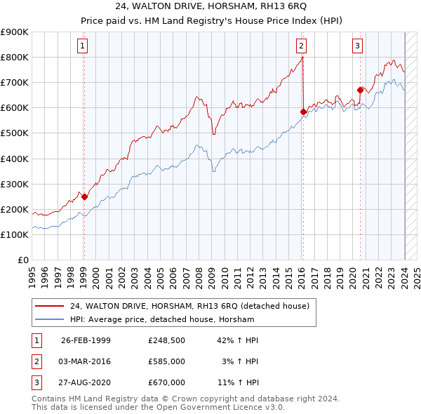24, WALTON DRIVE, HORSHAM, RH13 6RQ: Price paid vs HM Land Registry's House Price Index