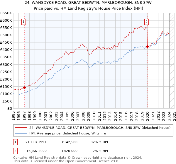 24, WANSDYKE ROAD, GREAT BEDWYN, MARLBOROUGH, SN8 3PW: Price paid vs HM Land Registry's House Price Index