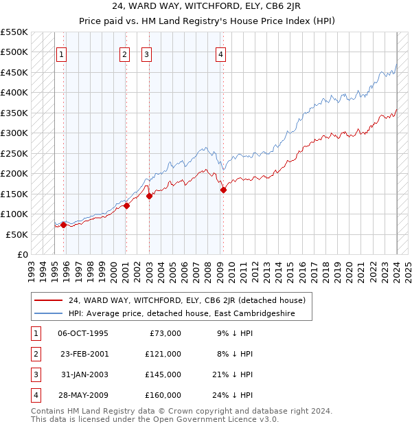 24, WARD WAY, WITCHFORD, ELY, CB6 2JR: Price paid vs HM Land Registry's House Price Index