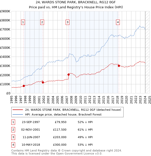 24, WARDS STONE PARK, BRACKNELL, RG12 0GF: Price paid vs HM Land Registry's House Price Index