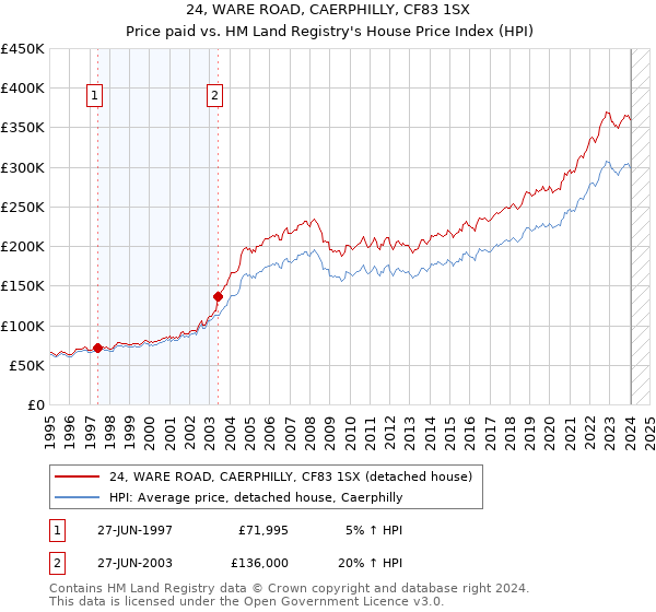 24, WARE ROAD, CAERPHILLY, CF83 1SX: Price paid vs HM Land Registry's House Price Index