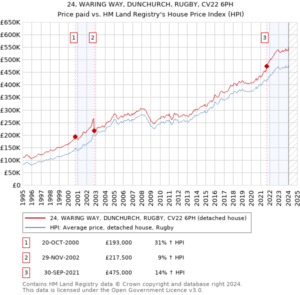 24, WARING WAY, DUNCHURCH, RUGBY, CV22 6PH: Price paid vs HM Land Registry's House Price Index