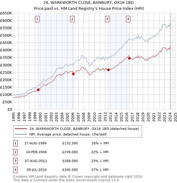 24, WARKWORTH CLOSE, BANBURY, OX16 1BD: Price paid vs HM Land Registry's House Price Index
