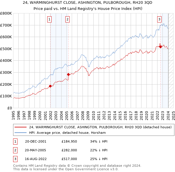 24, WARMINGHURST CLOSE, ASHINGTON, PULBOROUGH, RH20 3QD: Price paid vs HM Land Registry's House Price Index