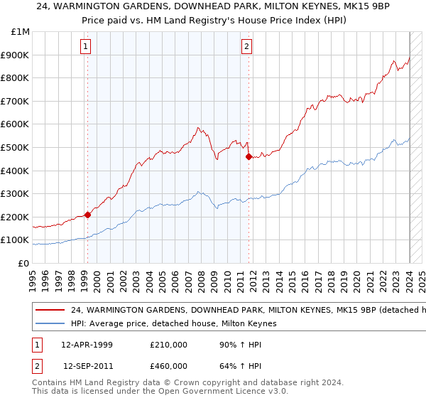 24, WARMINGTON GARDENS, DOWNHEAD PARK, MILTON KEYNES, MK15 9BP: Price paid vs HM Land Registry's House Price Index