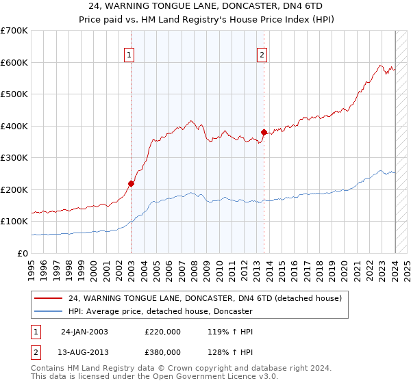 24, WARNING TONGUE LANE, DONCASTER, DN4 6TD: Price paid vs HM Land Registry's House Price Index