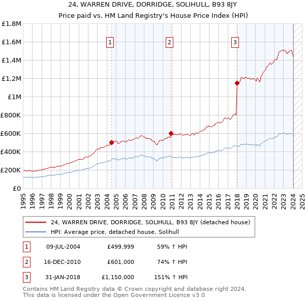 24, WARREN DRIVE, DORRIDGE, SOLIHULL, B93 8JY: Price paid vs HM Land Registry's House Price Index