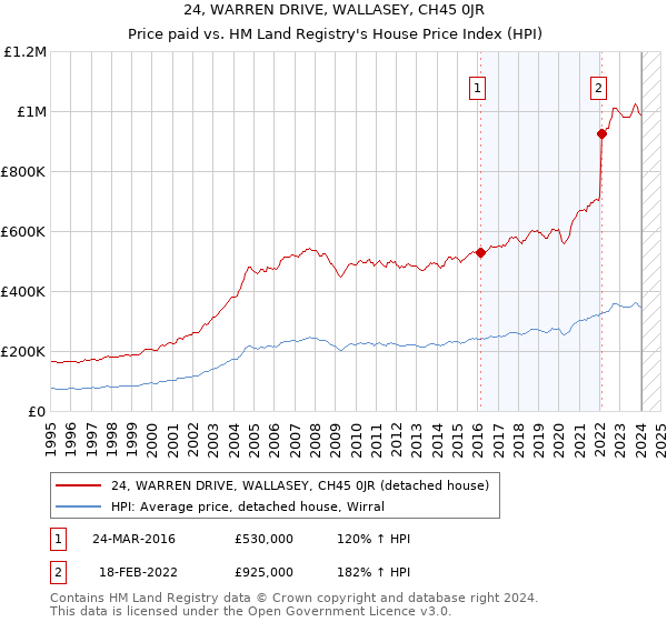 24, WARREN DRIVE, WALLASEY, CH45 0JR: Price paid vs HM Land Registry's House Price Index