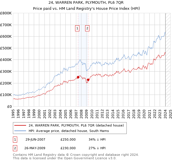24, WARREN PARK, PLYMOUTH, PL6 7QR: Price paid vs HM Land Registry's House Price Index